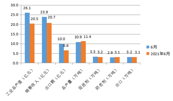 圖1 中國橡膠助劑工業6月份統計數據
