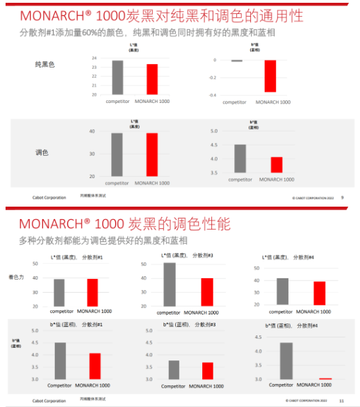 　MONARCH? 1000特種炭黑可在涂料配方中實現優異的黑度和藍相，穩定的著色力。