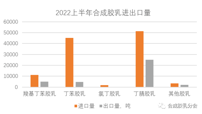 2022年1-6月國內(nèi)合成膠乳進出口情況