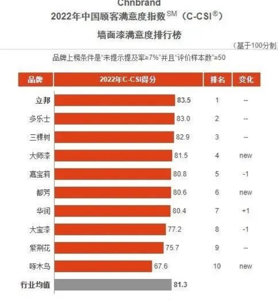 立邦、三棵樹、嘉寶莉、華潤、大寶等企業再獲顧客滿意度指數殊榮！