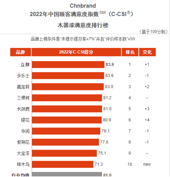 立邦、三棵樹、嘉寶莉、華潤、大寶等企業再獲顧客滿意度指數殊榮！