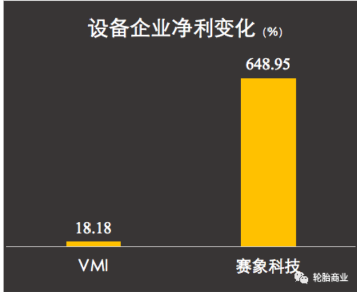上游設備盈利可觀 上游設備盈利可觀