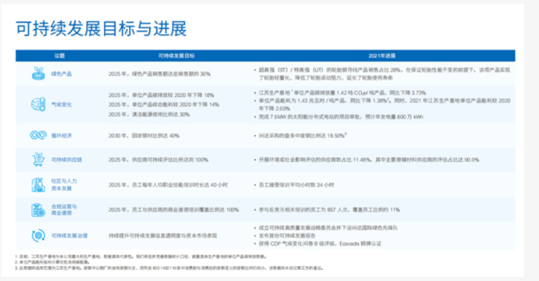 興達的可持續發展報告，是中國橡膠骨架材料業，首份按照GRI標準編寫的報告