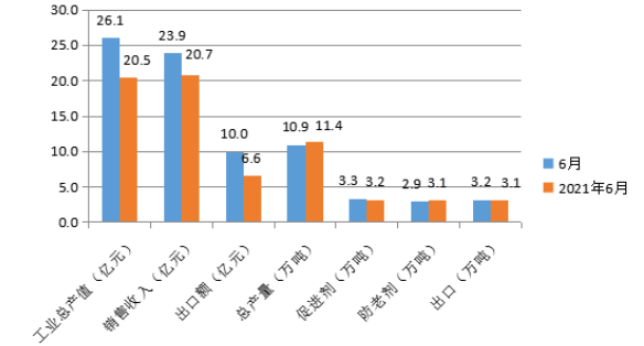 國內橡膠助劑工業總產值為26.1億元
