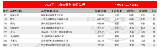 八大輪胎品牌，入圍中國500強