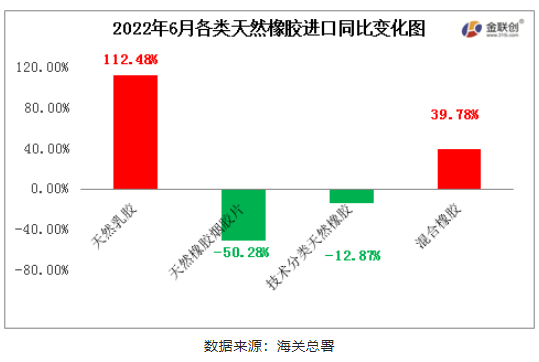 　2022年6月中國天然橡膠進口中，天然乳膠與混合膠進口同比寬幅增加，初級形狀的天然橡膠、天然煙片膠進口同比均下降