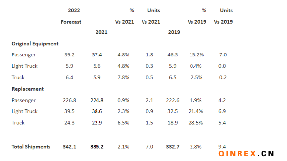 USTMA：2022年美國輪胎出貨量將再創紀錄