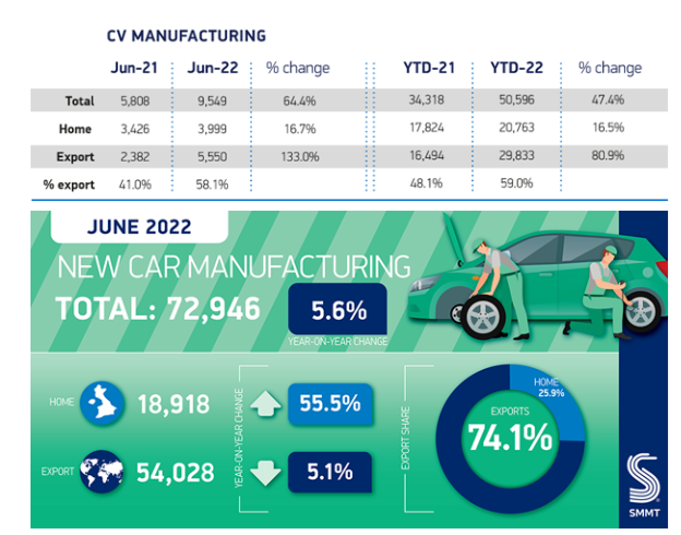 該行業的增長主要受海外需求推動，6月份CV出口同比增長133.0%