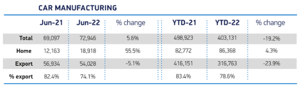 英國汽車總產量下降了 19.2%，為 403,131 輛