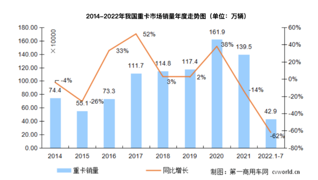 7月重卡銷量4.9萬輛是自2016年以來7月份銷量的最低點(diǎn)