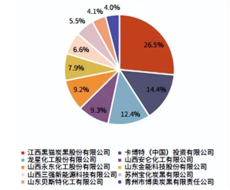 國內炭黑競爭格局 國內炭黑競爭格局