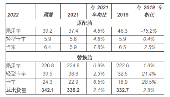 USTMA 預測，美國輪胎出貨量將再創新高