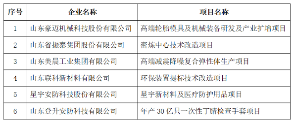 密煉中心、輪胎模具等項目，財政擬支持！