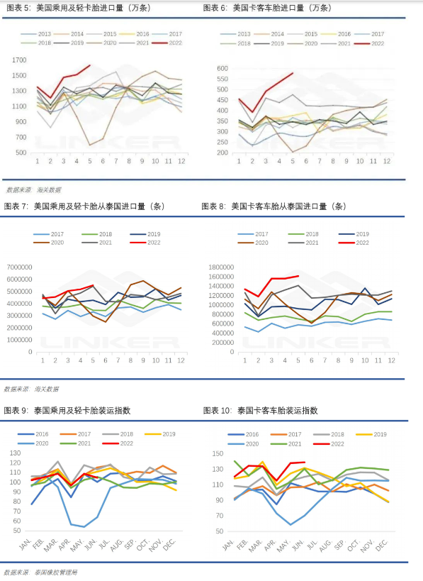 美國(guó)上半年乘用車(chē)胎和卡客車(chē)胎均處于歷史十年高位。據(jù)悉,未來(lái)兩月對(duì)泰國(guó)乘用及輕卡胎訂單環(huán)比微走弱,卡客車(chē)胎依舊強(qiáng)勁,考慮到海運(yùn)時(shí)間有1-2月時(shí)滯,美國(guó)同比高輪胎進(jìn)口量仍將在三季度延續(xù)。 美國(guó)上半年乘用車(chē)胎和卡客車(chē)胎均處于歷史十年高位。據(jù)悉,未來(lái)兩月對(duì)泰國(guó)乘用及輕卡胎訂單環(huán)比微走弱,卡客車(chē)胎依舊強(qiáng)勁,考慮到海運(yùn)時(shí)間有1-2月時(shí)滯,美國(guó)同比高輪胎進(jìn)口量仍將在三季度延續(xù)。