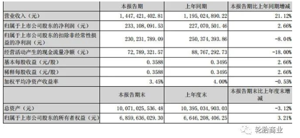 2022年第一季度營業(yè)收入14.47億元人民幣,同比去年增長21.12% 2022年第一季度營業(yè)收入14.47億元人民幣,同比去年增長21.12%