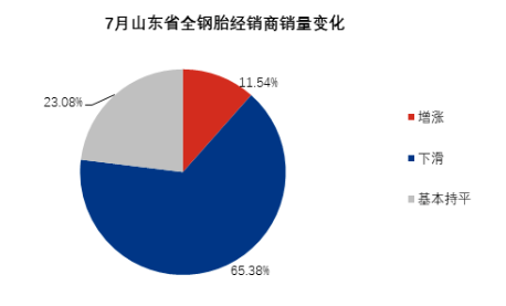 全鋼胎銷量，還在下滑！