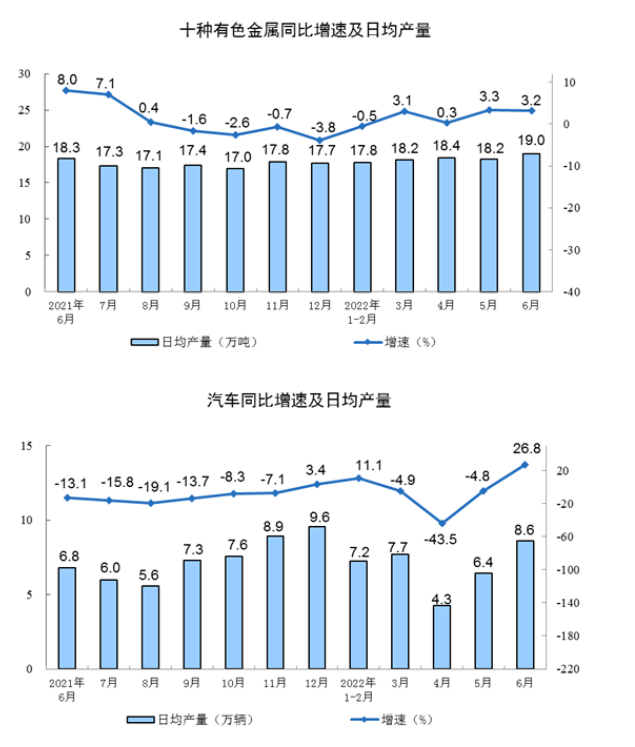下游行業生產數據