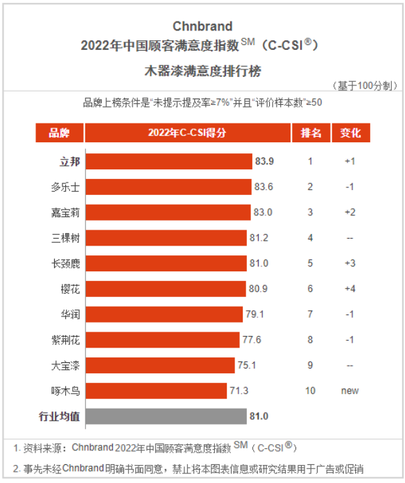 中國顧客滿意度指數(shù)(China Customer Satisfaction Index，簡稱C-CSI)是由中國領先的品牌評級與品牌顧問機構(gòu)Chnbrand實施的中國首個全品類顧客滿意度評價體系