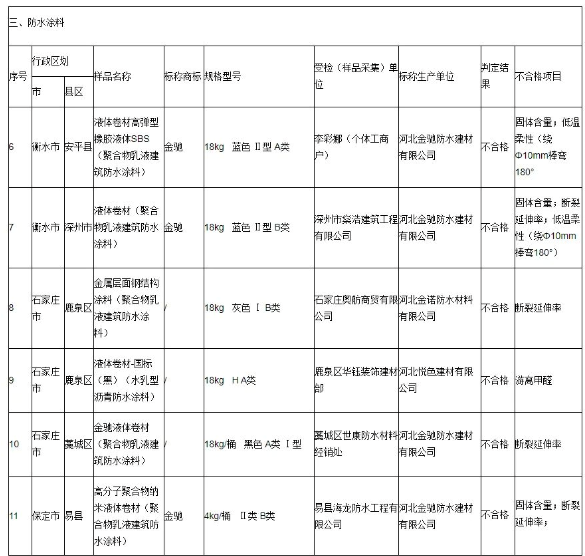 河北悅色建材有限公司生產的液體卷材(國際)在游離甲醛項目抽查不合格。 河北悅色建材有限公司生產的液體卷材(國際)在游離甲醛項目抽查不合格。