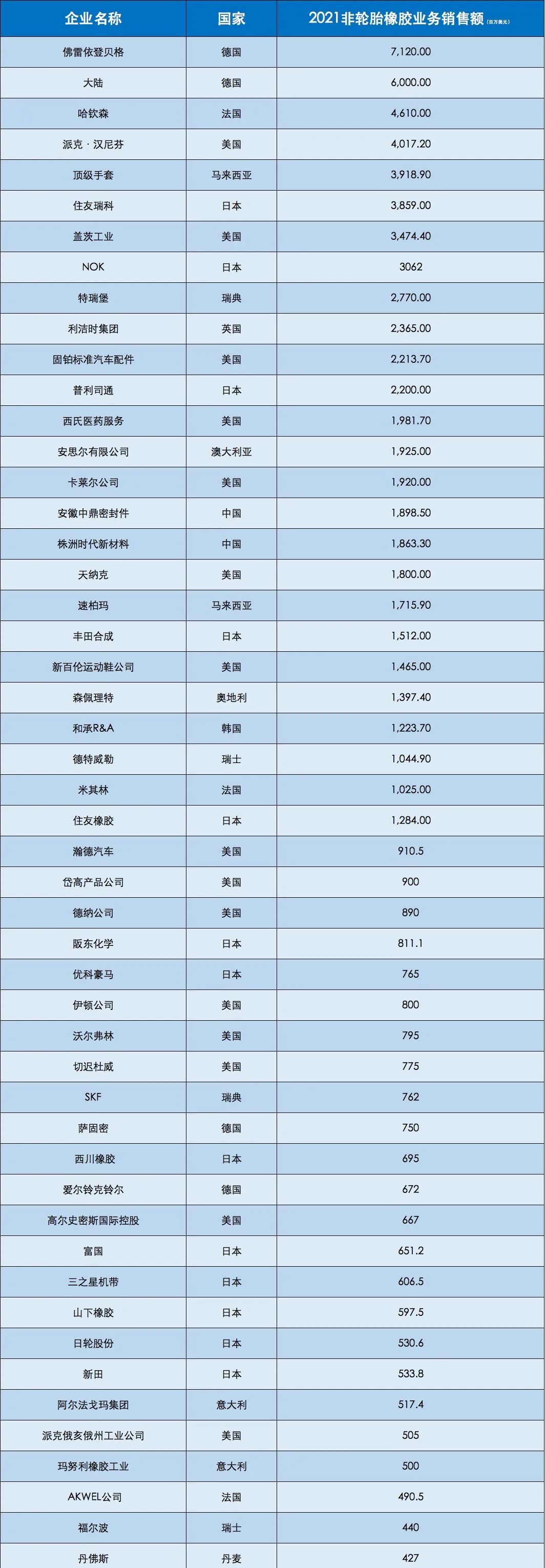 非輪胎橡膠制品TOP50名單公布，兩家中國企業(yè)上榜