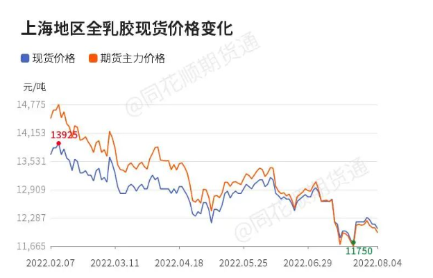 橡膠價格跌破12000元每噸，暴跌20%