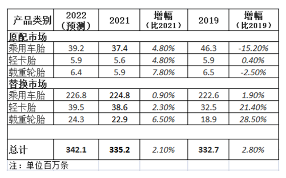 最新預測，輪胎出貨創新高！