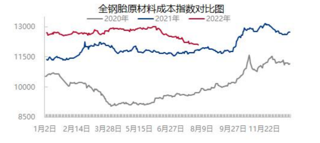 輪胎主要原材料價格繼續震蕩下行