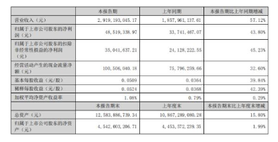 軟控發布2022半年度報告