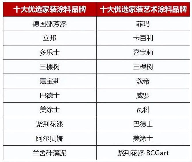 立邦、多樂士、三棵樹、嘉寶莉等榮獲十大優(yōu)選家裝涂料品牌 立邦、多樂士、三棵樹、嘉寶莉等榮獲十大優(yōu)選家裝涂料品牌