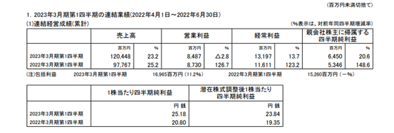 關西涂料Q1攬收60億元 這個地區利潤暴增355%