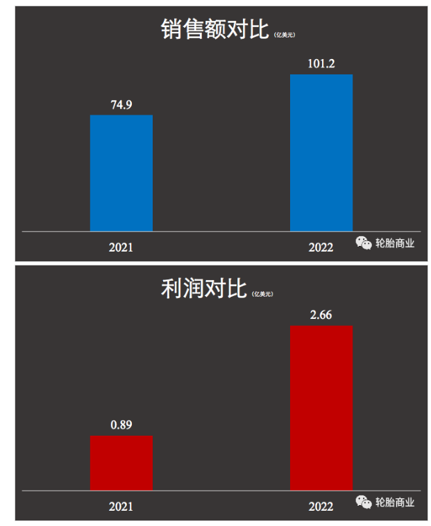 固鉑，撐起固特異了嗎？