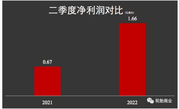 固鉑，撐起固特異了嗎？