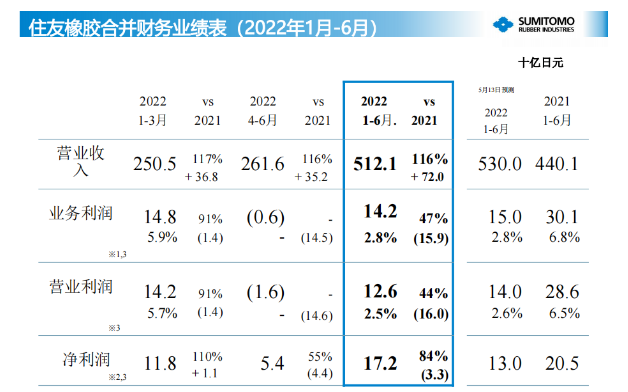 營業利潤為142億日元(7.1億人民幣)，凈利潤為126億日元(6.3億人民幣)。