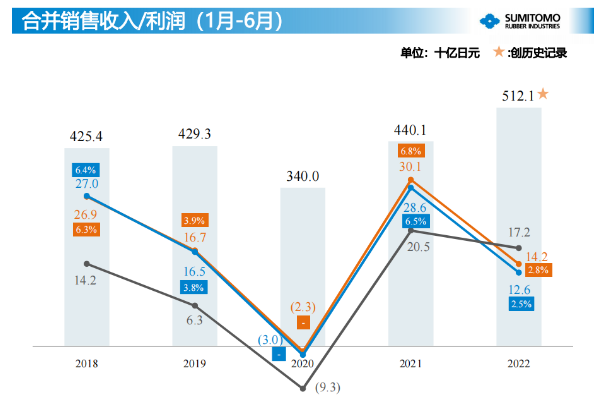 2021年上半年住友橡膠銷售額達到了近5年的最高水平。