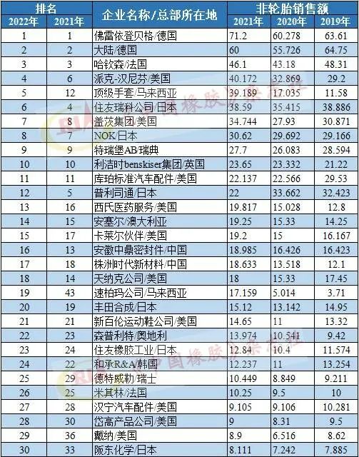 2021年銷售額排名，單位為億美元。