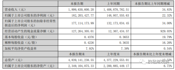 營收19億元，同比增長34.83%，回天新材2022年半年度報告出爐！