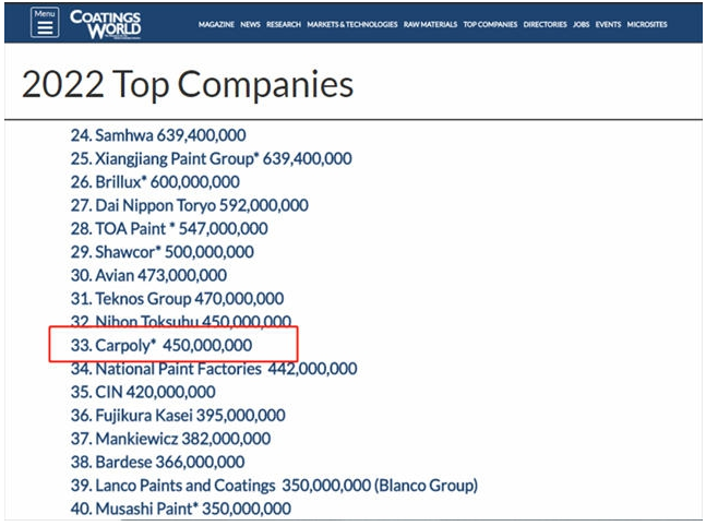 嘉寶莉再登“2022全球頂級涂料企業(yè)”排行榜，位列33位！