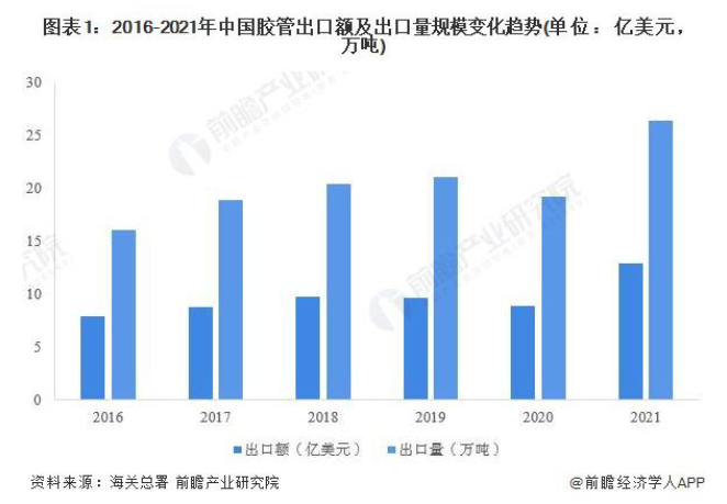 出口規模大幅提升