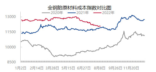 原材料、油價持續下降