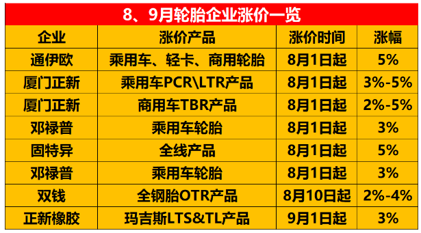 8、9月份宣布漲價的輪胎企業(yè)。 8、9月份宣布漲價的輪胎企業(yè)。