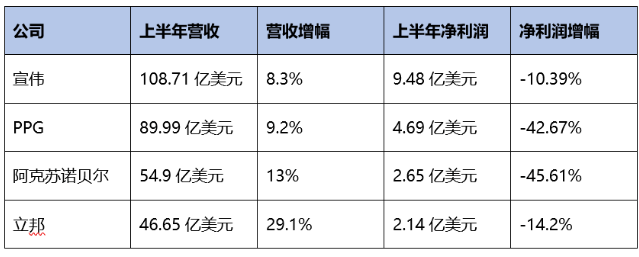 宣偉/ PPG/阿克蘇諾貝爾/立邦：下半年繼續(xù)提價(jià)保利潤