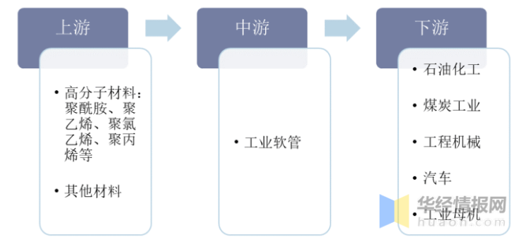工業(yè)軟管產業(yè)鏈 工業(yè)軟管產業(yè)鏈