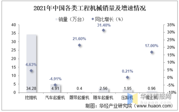 2021年中國各類工程機械銷量及增速情況 2021年中國各類工程機械銷量及增速情況