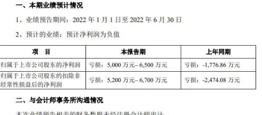 巨虧根本停不下來！金力泰上半年預虧半個億以上