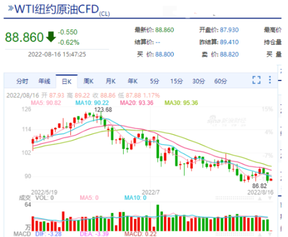 國際油價在本月也有了比較明顯的回落。 國際油價在本月也有了比較明顯的回落。