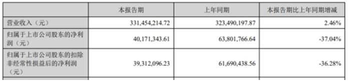 凈賺4017萬，這家色漿企業(yè)瞄準(zhǔn)“大色彩”