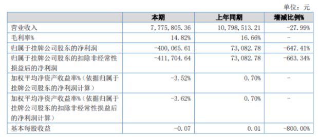 卡樂福2022年上半年虧損40.01萬同比由盈轉虧 銷售訂單減少