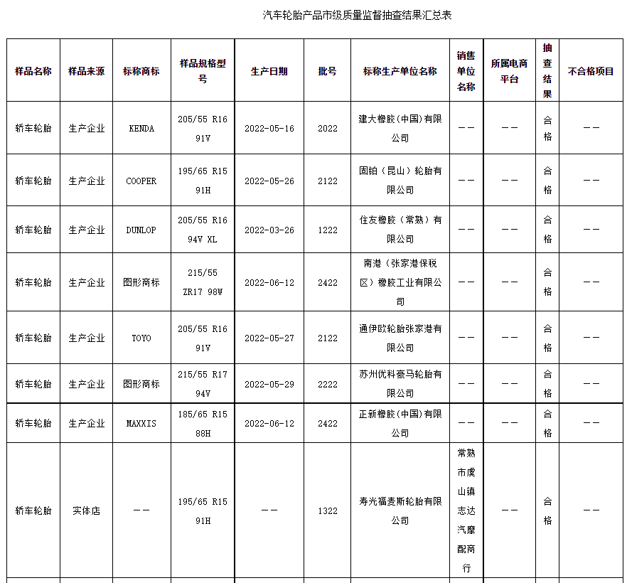 江蘇省蘇州市市場監(jiān)督管理局發(fā)布2022年汽車輪胎產品質量市級監(jiān)督抽查情況公告（第21期）