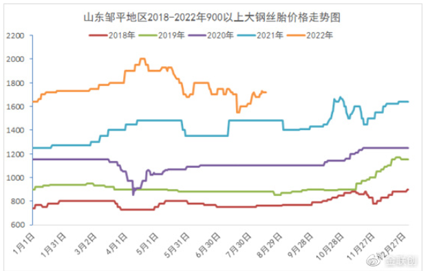 廢舊輪胎產業鏈:進入8月,進入旺季?