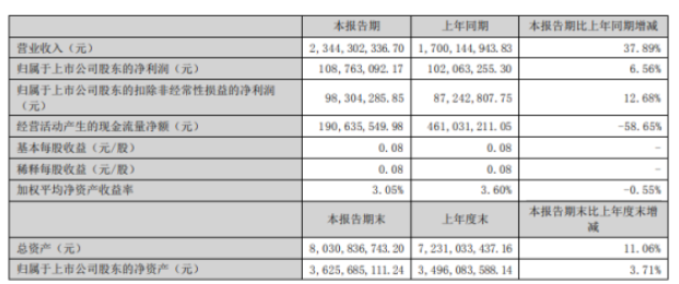 恒星科技2022年上半年凈利1.09億同比增長6.56% 金剛線產(chǎn)品銷量增加